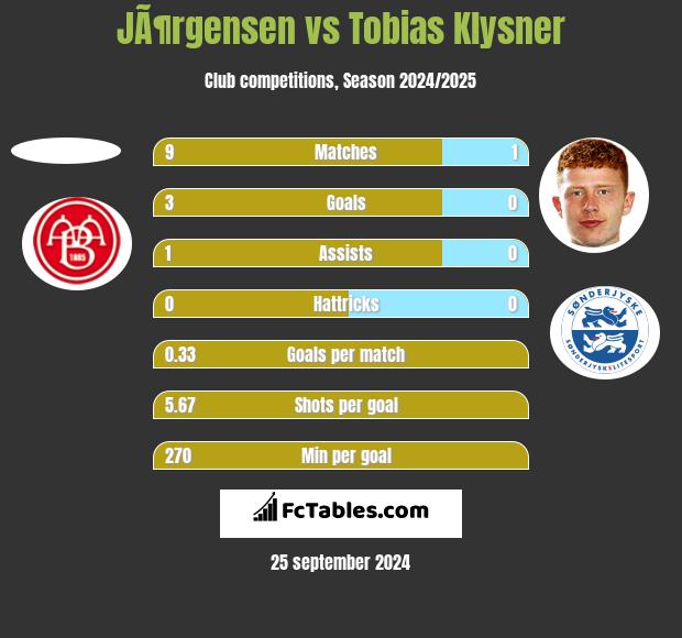 JÃ¶rgensen vs Tobias Klysner h2h player stats