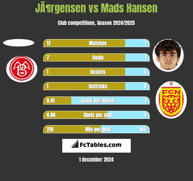 JÃ¶rgensen vs Mads Hansen h2h player stats