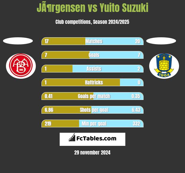 JÃ¶rgensen vs Yuito Suzuki h2h player stats