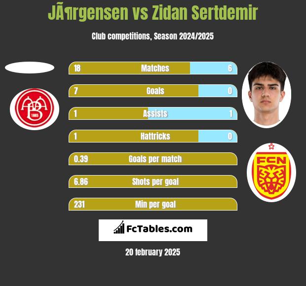 JÃ¶rgensen vs Zidan Sertdemir h2h player stats