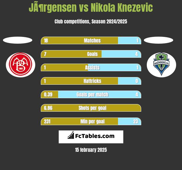 JÃ¶rgensen vs Nikola Knezevic h2h player stats