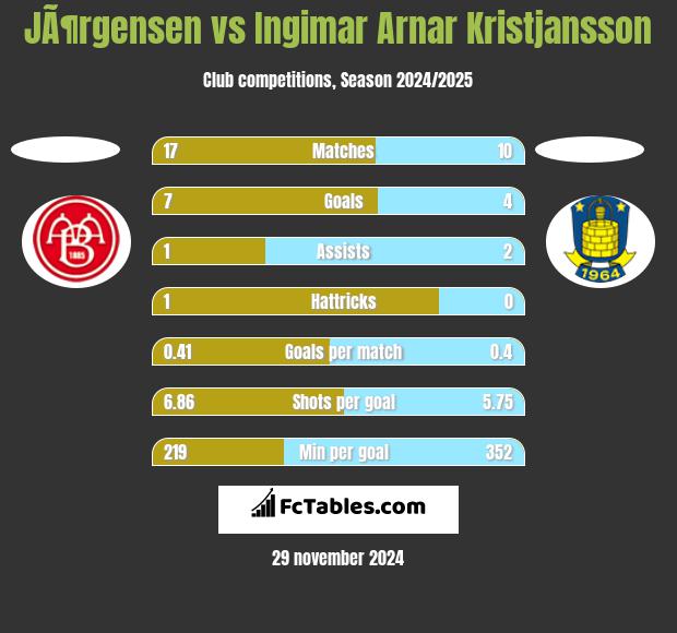 JÃ¶rgensen vs Ingimar Arnar Kristjansson h2h player stats