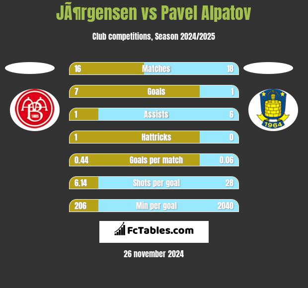 JÃ¶rgensen vs Pavel Alpatov h2h player stats