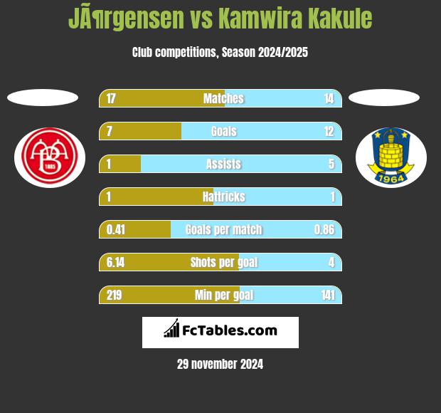 JÃ¶rgensen vs Kamwira Kakule h2h player stats