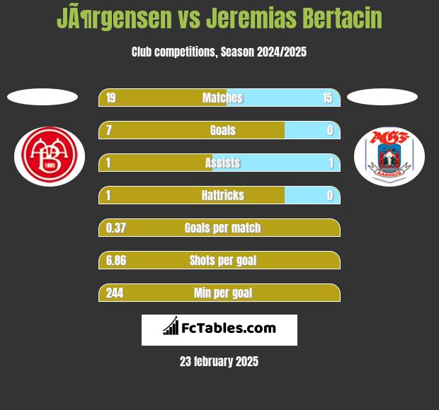 JÃ¶rgensen vs Jeremias Bertacin h2h player stats