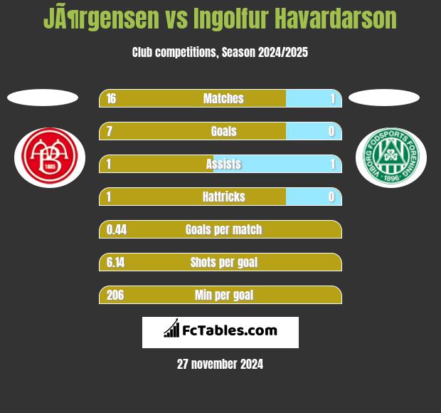 JÃ¶rgensen vs Ingolfur Havardarson h2h player stats