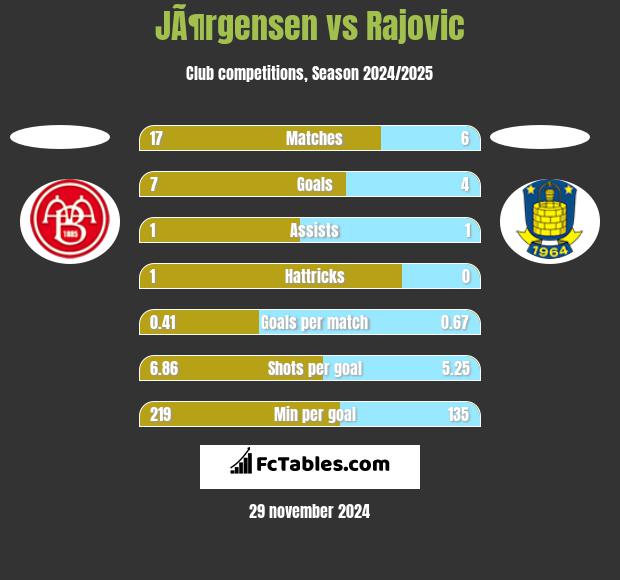 JÃ¶rgensen vs Rajovic h2h player stats