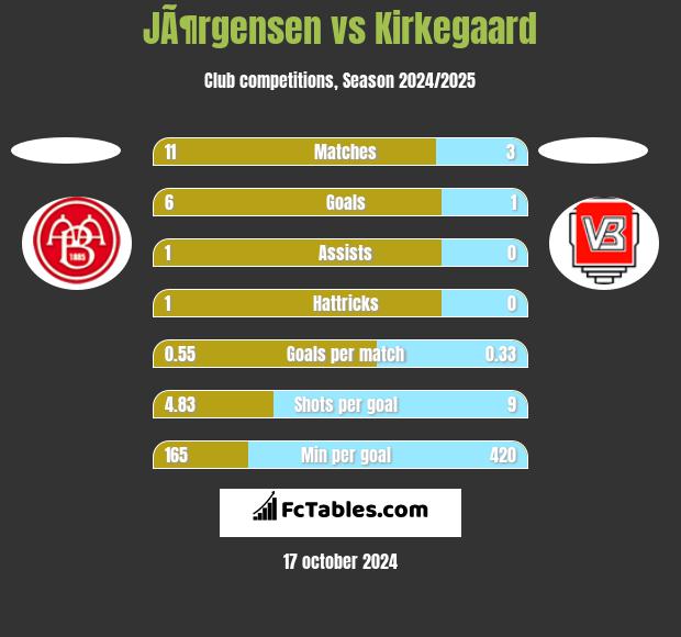 JÃ¶rgensen vs Kirkegaard h2h player stats