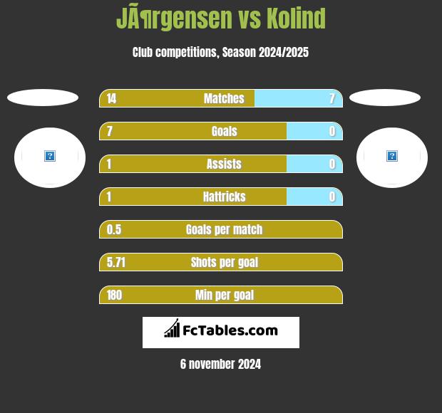 JÃ¶rgensen vs Kolind h2h player stats