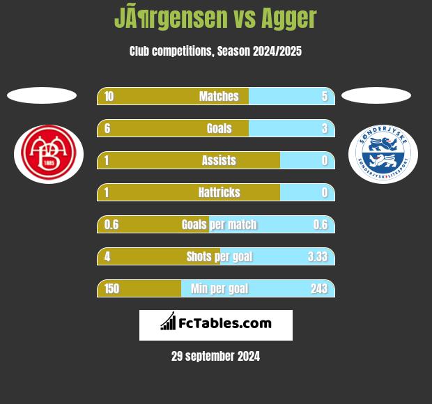 JÃ¶rgensen vs Agger h2h player stats