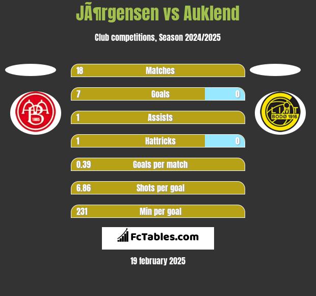 JÃ¶rgensen vs Auklend h2h player stats