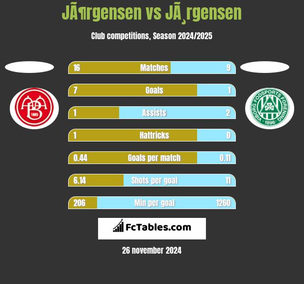 JÃ¶rgensen vs JÃ¸rgensen h2h player stats