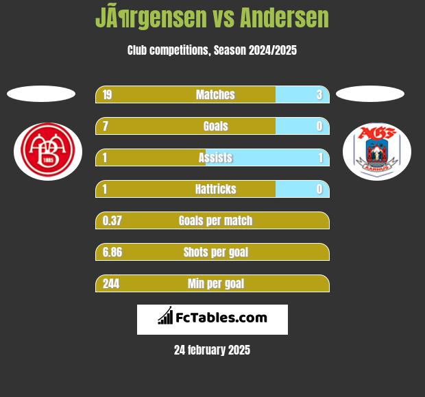 JÃ¶rgensen vs Andersen h2h player stats