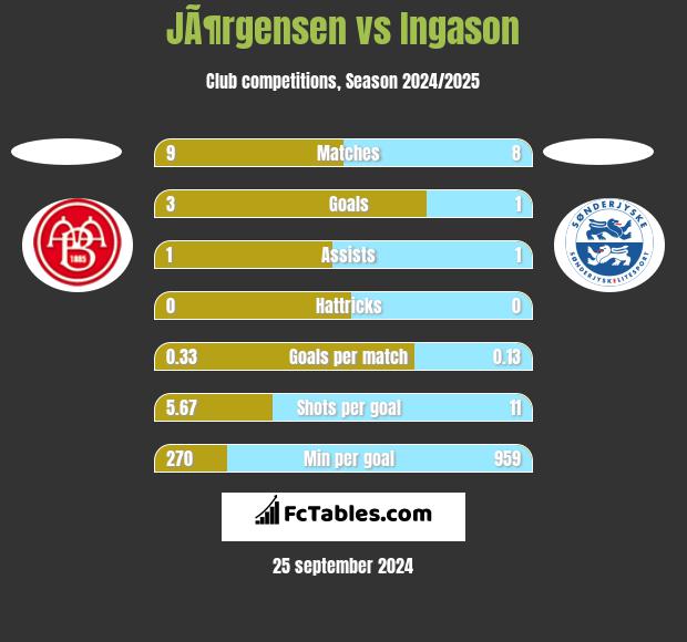 JÃ¶rgensen vs Ingason h2h player stats