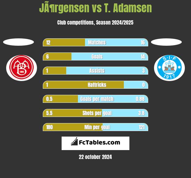 JÃ¶rgensen vs T. Adamsen h2h player stats