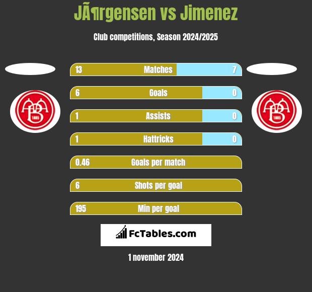 JÃ¶rgensen vs Jimenez h2h player stats