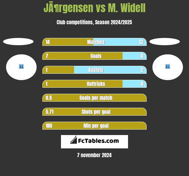 JÃ¶rgensen vs M. Widell h2h player stats