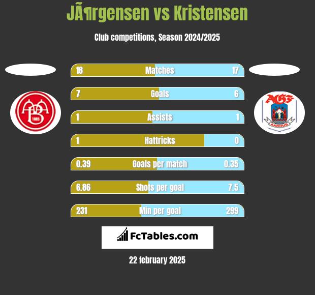 JÃ¶rgensen vs Kristensen h2h player stats