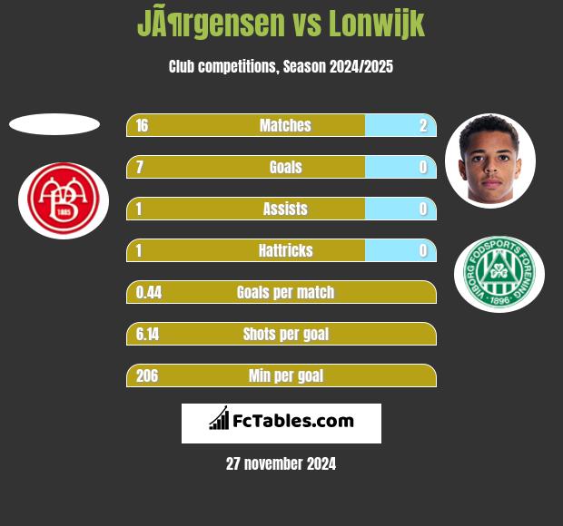 JÃ¶rgensen vs Lonwijk h2h player stats