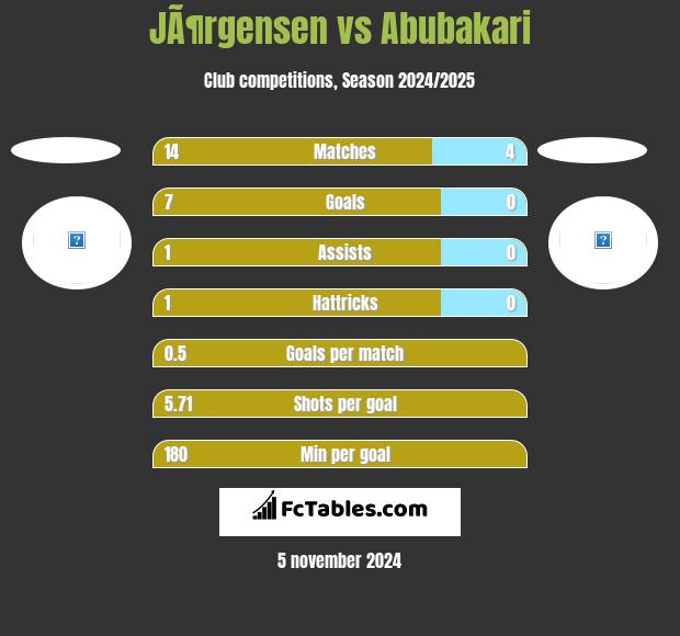 JÃ¶rgensen vs Abubakari h2h player stats