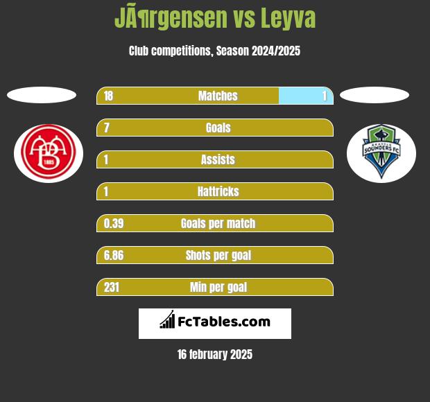 JÃ¶rgensen vs Leyva h2h player stats