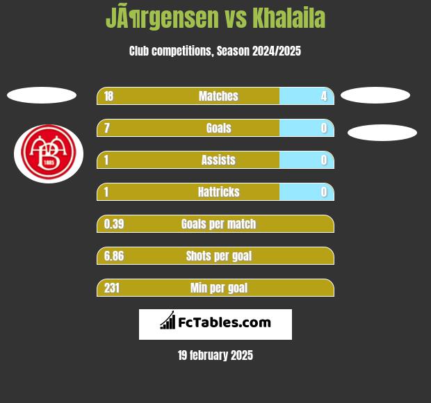 JÃ¶rgensen vs Khalaila h2h player stats