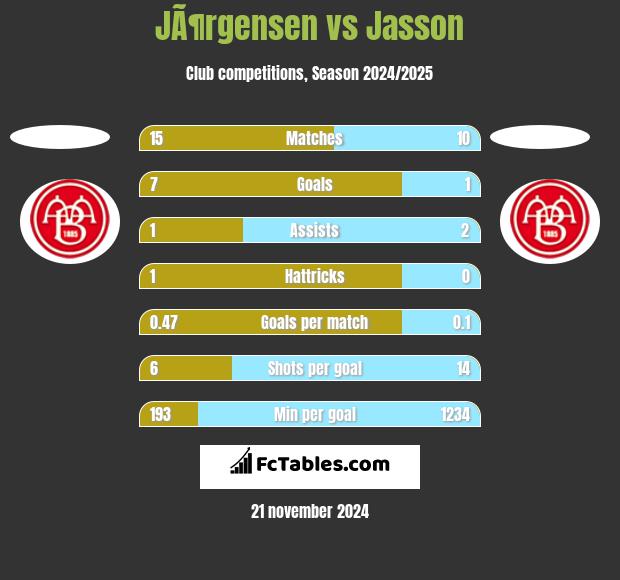 JÃ¶rgensen vs Jasson h2h player stats