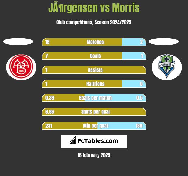 JÃ¶rgensen vs Morris h2h player stats