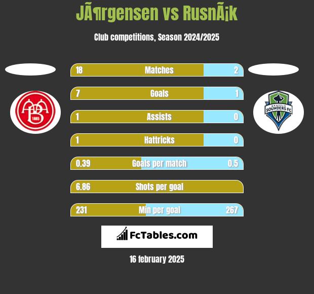 JÃ¶rgensen vs RusnÃ¡k h2h player stats