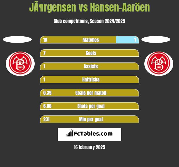 JÃ¶rgensen vs Hansen-Aaröen h2h player stats