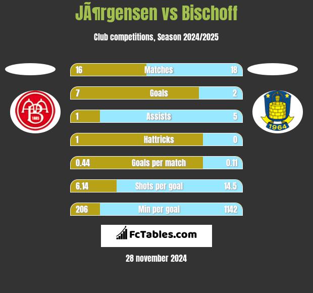 JÃ¶rgensen vs Bischoff h2h player stats