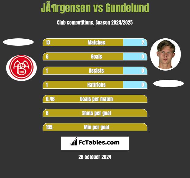 JÃ¶rgensen vs Gundelund h2h player stats