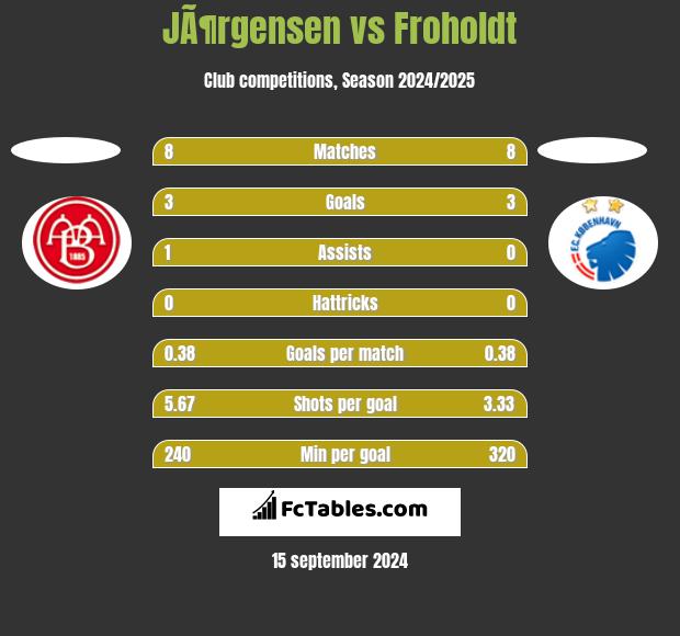 JÃ¶rgensen vs Froholdt h2h player stats