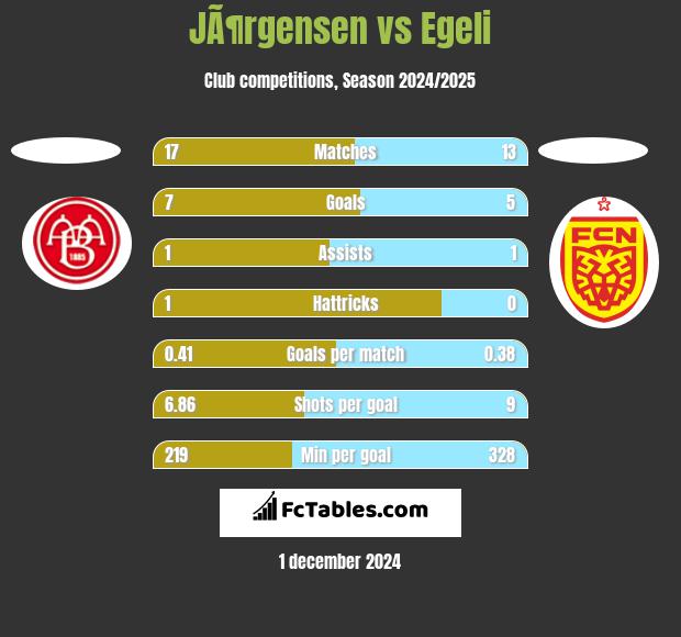 JÃ¶rgensen vs Egeli h2h player stats