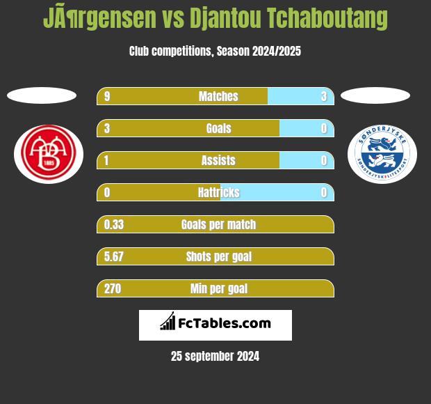 JÃ¶rgensen vs Djantou Tchaboutang h2h player stats