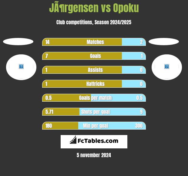 JÃ¶rgensen vs Opoku h2h player stats