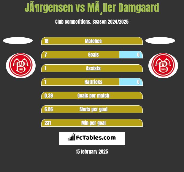 JÃ¶rgensen vs MÃ¸ller Damgaard h2h player stats