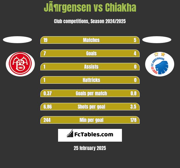 JÃ¶rgensen vs Chiakha h2h player stats