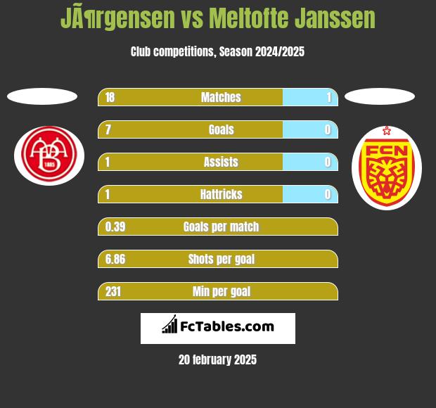 JÃ¶rgensen vs Meltofte Janssen h2h player stats