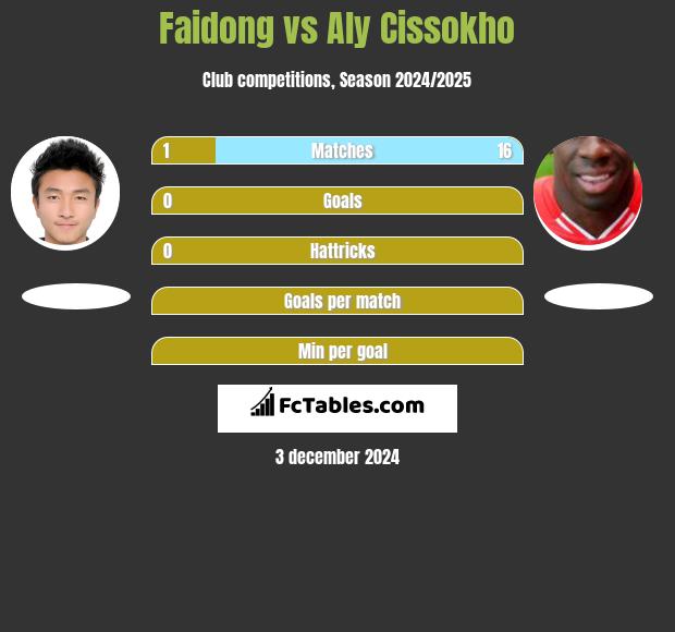 Faidong vs Aly Cissokho h2h player stats