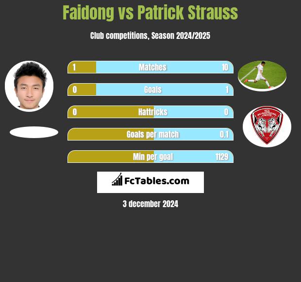 Faidong vs Patrick Strauss h2h player stats