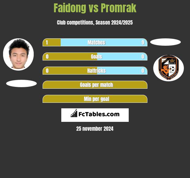 Faidong vs Promrak h2h player stats