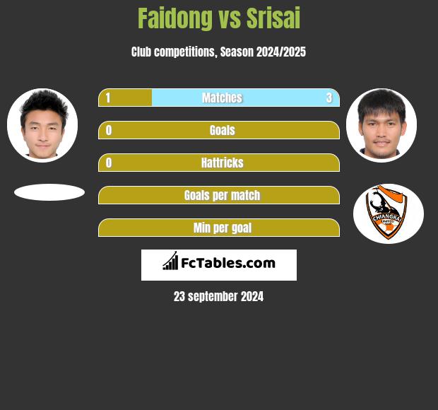 Faidong vs Srisai h2h player stats