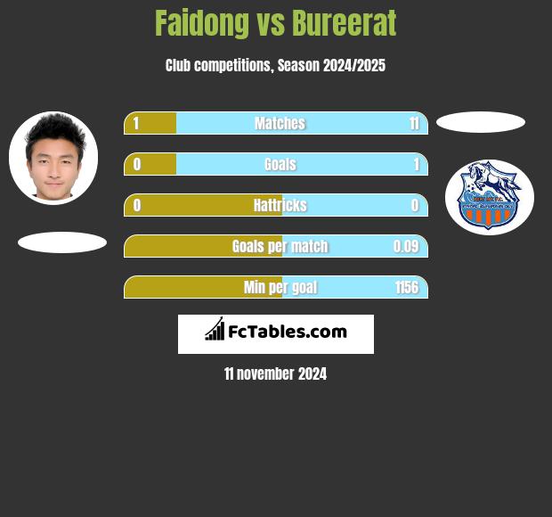 Faidong vs Bureerat h2h player stats