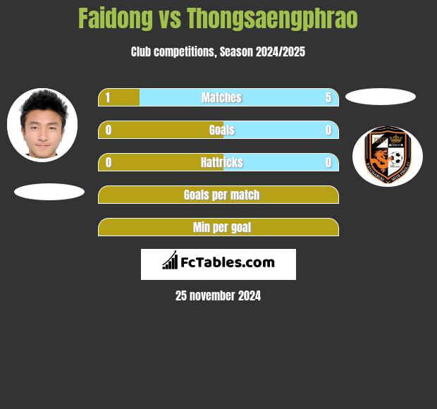 Faidong vs Thongsaengphrao h2h player stats