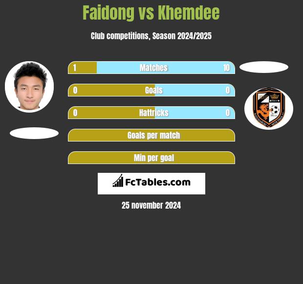 Faidong vs Khemdee h2h player stats