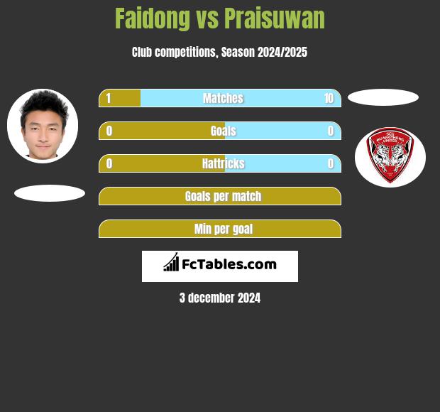 Faidong vs Praisuwan h2h player stats