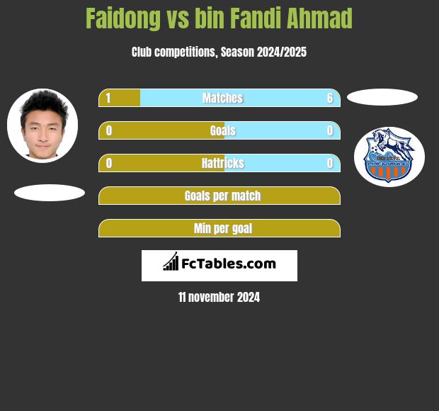 Faidong vs bin Fandi Ahmad h2h player stats