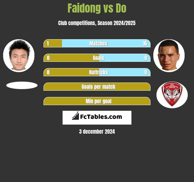 Faidong vs Do h2h player stats