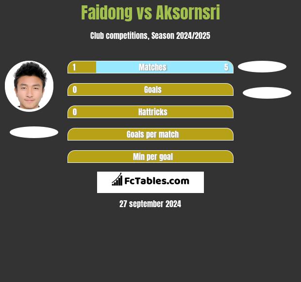 Faidong vs Aksornsri h2h player stats